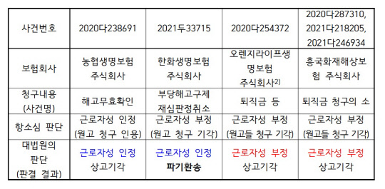 대법원의 보험사 위탁계약형 지점장 근로자성 판결 사례(자료: 대법원)